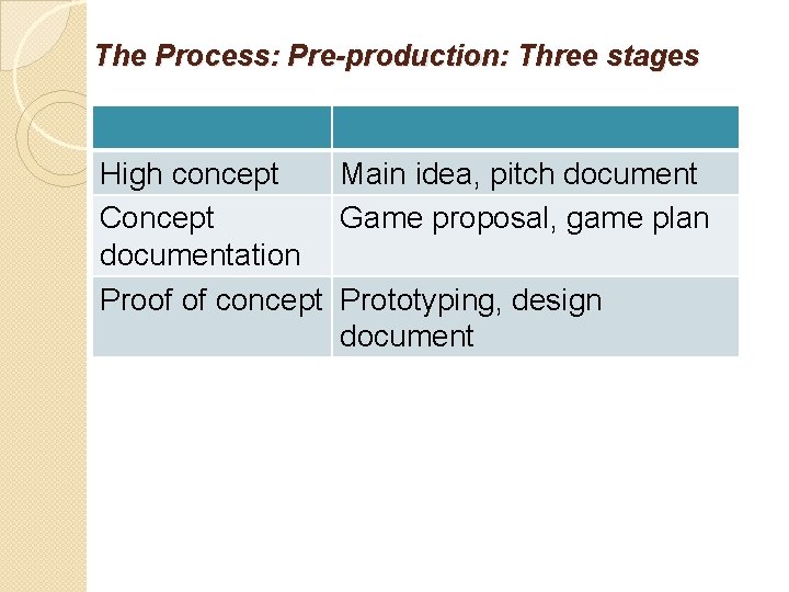 The Process: Pre-production: Three stages High concept Main idea, pitch document Concept Game proposal,