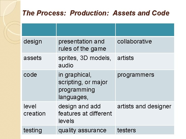 The Process: Production: Assets and Code design presentation and rules of the game assets