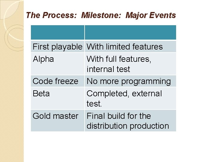 The Process: Milestone: Major Events First playable With limited features Alpha With full features,
