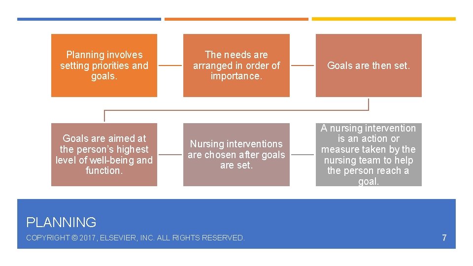 Planning involves setting priorities and goals. Goals are aimed at the person’s highest level