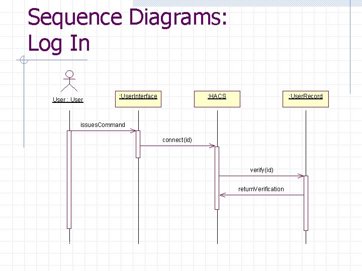 Sequence Diagrams: Log In User : User. Interface : HACS : User. Record issues. Sequence Diagrams: Log In User : User. Interface : HACS : User. Record issues.