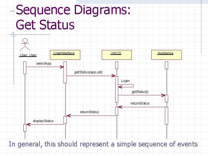 Sequence Diagrams: Get Status User: User. Interface : HACS : Appliance select. App get. Sequence Diagrams: Get Status User: User. Interface : HACS : Appliance select. App get.