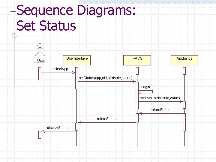 Sequence Diagrams: Set Status : User. Interface : HACS : Appliance select. App set. Sequence Diagrams: Set Status : User. Interface : HACS : Appliance select. App set.