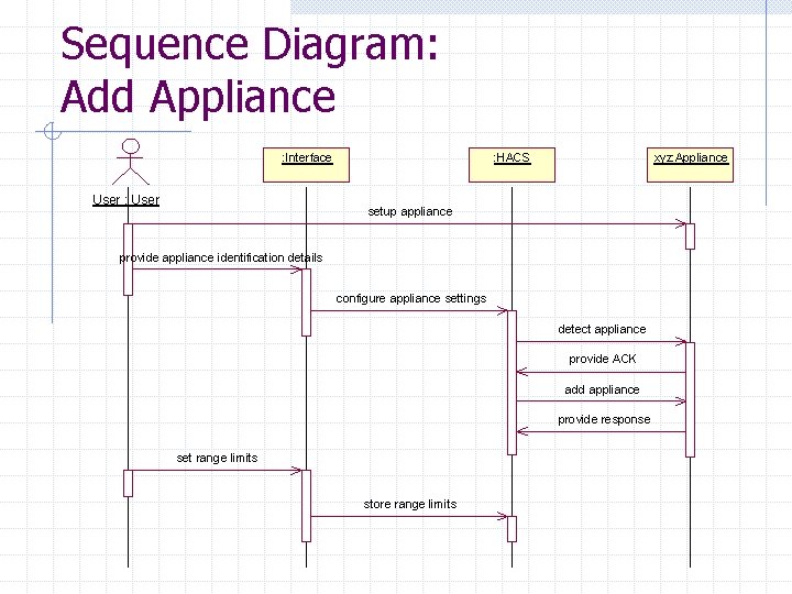 Sequence Diagram: Add Appliance : Interface User : HACS xyz: Appliance setup appliance provide Sequence Diagram: Add Appliance : Interface User : HACS xyz: Appliance setup appliance provide