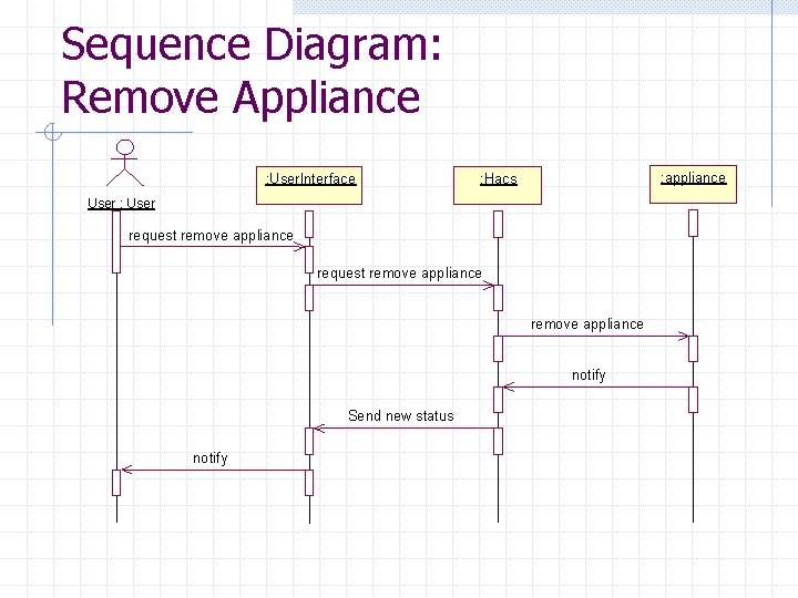 Sequence Diagram: Remove Appliance : User. Interface : appliance : Hacs User : User Sequence Diagram: Remove Appliance : User. Interface : appliance : Hacs User : User