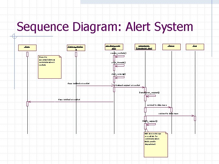 Sequence Diagram: Alert System : Hacs : Device_interfac e abc: Alert_contr oller emergency: Emergency_dept Sequence Diagram: Alert System : Hacs : Device_interfac e abc: Alert_contr oller emergency: Emergency_dept
