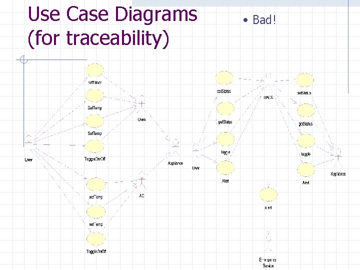 Use Case Diagrams (for traceability) • Bad! Use Case Diagrams (for traceability) • Bad!