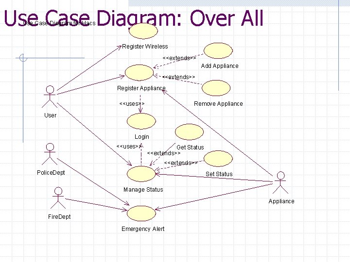 Use Case Diagram: Over All Use Case Diagram for Hacs Register Wireless <<extends>> Add Use Case Diagram: Over All Use Case Diagram for Hacs Register Wireless <<extends>> Add