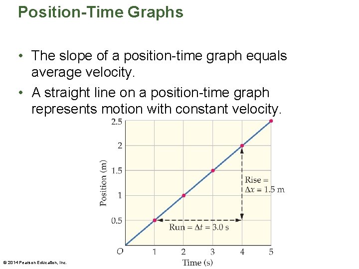 Position-Time Graphs • The slope of a position-time graph equals average velocity. • A Position-Time Graphs • The slope of a position-time graph equals average velocity. • A