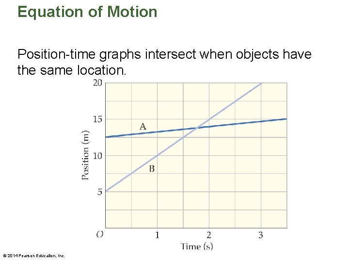Equation of Motion Position-time graphs intersect when objects have the same location. © 2014 Equation of Motion Position-time graphs intersect when objects have the same location. © 2014