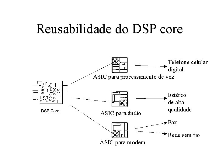 Reusabilidade do DSP core Telefone celular digital ASIC para processamento de voz ASIC para