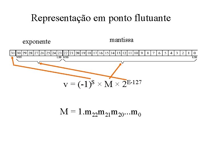 Representação em ponto flutuante exponente mantissa v = (-1)S × M × 2 E-127