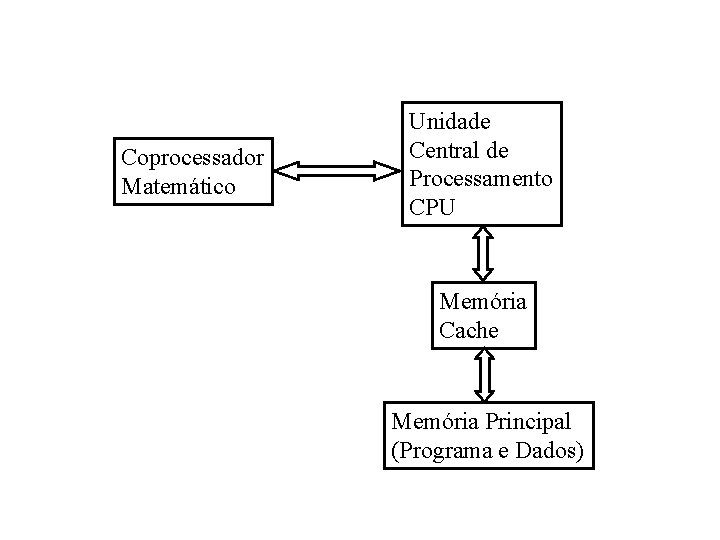 Coprocessador Matemático Unidade Central de Processamento CPU Memória Cache Memória Principal (Programa e Dados)