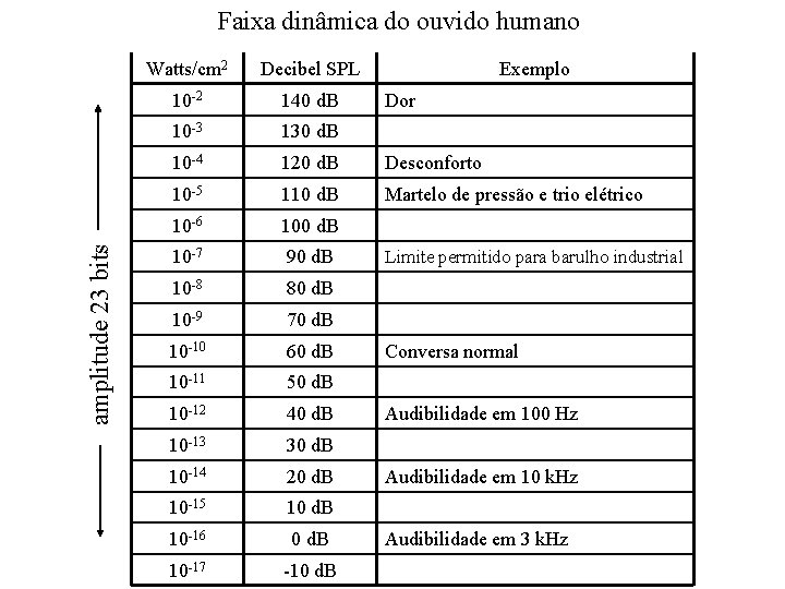 amplitude 23 bits Faixa dinâmica do ouvido humano Watts/cm 2 Decibel SPL Exemplo 10