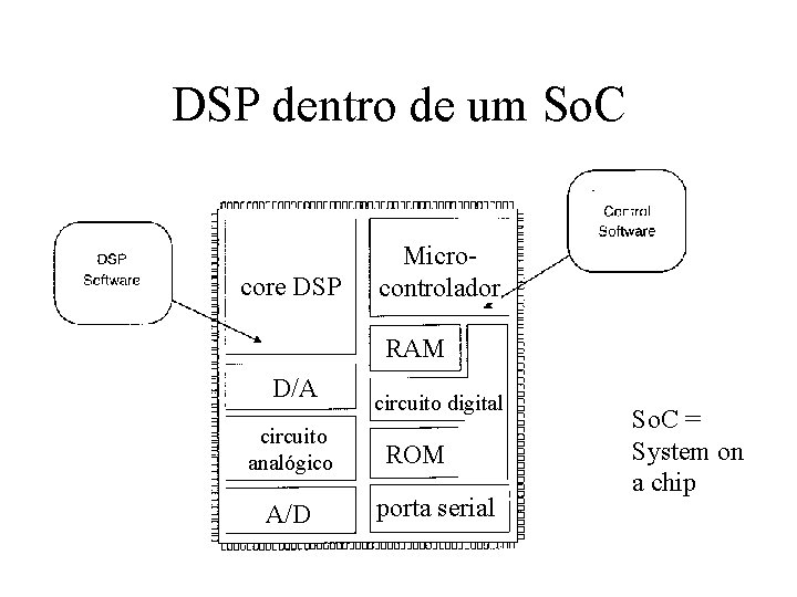 DSP dentro de um So. C core DSP Microcontrolador RAM D/A circuito analógico A/D