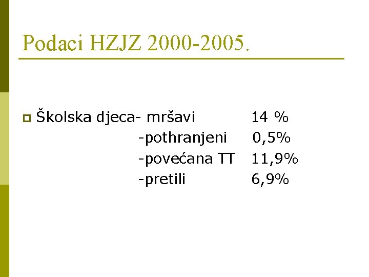 Podaci HZJZ 2000 -2005. p Školska djeca- mršavi -pothranjeni -povećana TT -pretili 14 %