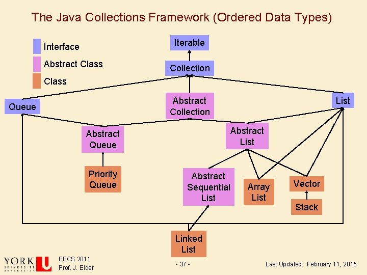 The Java Collections Framework (Ordered Data Types) Iterable Interface Abstract Class Collection Class List The Java Collections Framework (Ordered Data Types) Iterable Interface Abstract Class Collection Class List