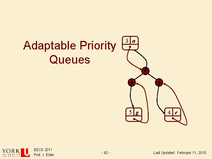 Adaptable Priority Queues 3 a 5 g EECS 2011 Prof. J. Elder - 62 Adaptable Priority Queues 3 a 5 g EECS 2011 Prof. J. Elder - 62