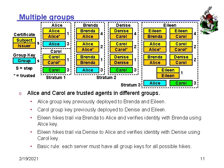 Multiple groups Certificate Subject s Issuer Group Key Group s S = step Alice*