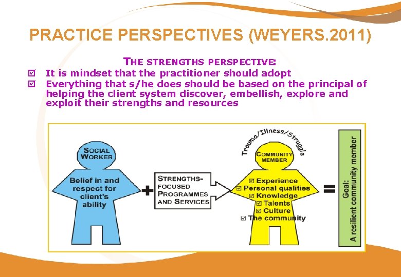 PRACTICE PERSPECTIVES (WEYERS. 2011) THE STRENGTHS PERSPECTIVE: þ þ It is mindset that the