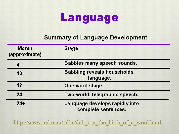 Language Summary of Language Development Month (approximate) Stage 4 Babbles many speech sounds. 10