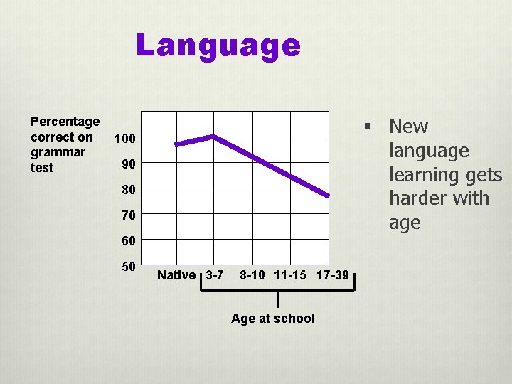 Language Percentage correct on grammar test § New 100 language learning gets harder with