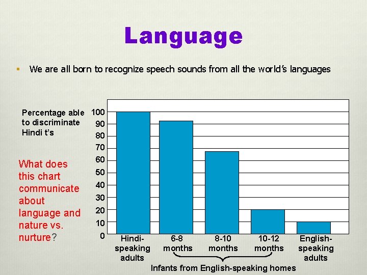 Language § We are all born to recognize speech sounds from all the world’s