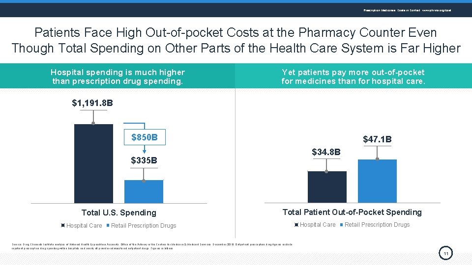 Prescription Medicines: Costs in Context www. phrma. org/cost Patients Face High Out-of-pocket Costs at