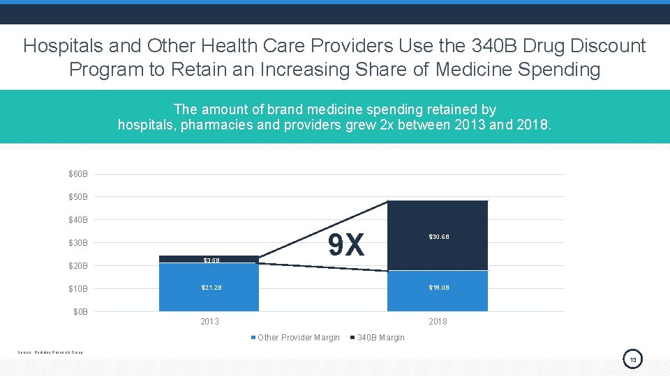 Hospitals and Other Health Care Providers Use the 340 B Drug Discount Program to