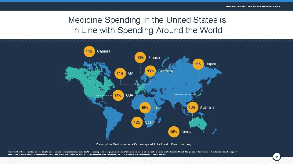 Prescription Medicines: Costs in Context www. phrma. org/cost Medicine Spending in the United States