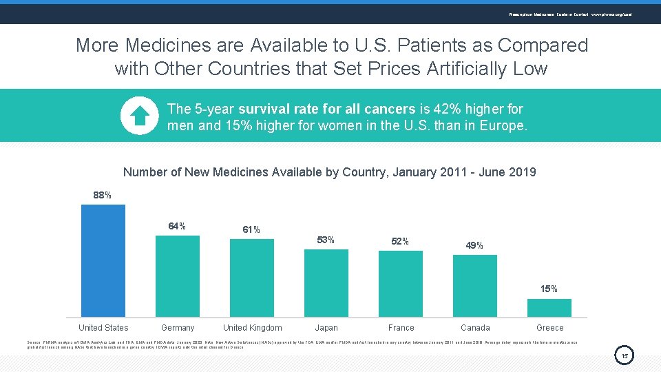 Prescription Medicines: Costs in Context www. phrma. org/cost More Medicines are Available to U.