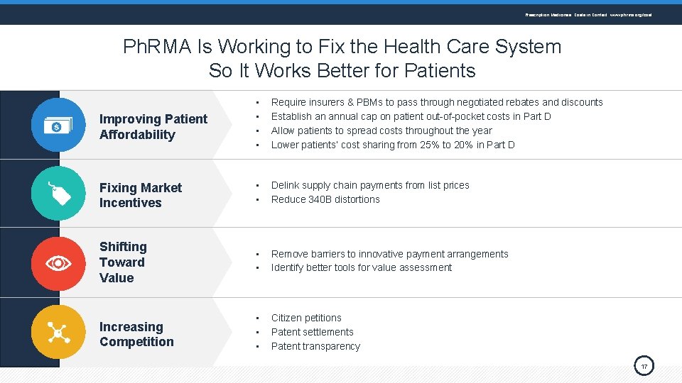 Prescription Medicines: Costs in Context www. phrma. org/cost Ph. RMA Is Working to Fix