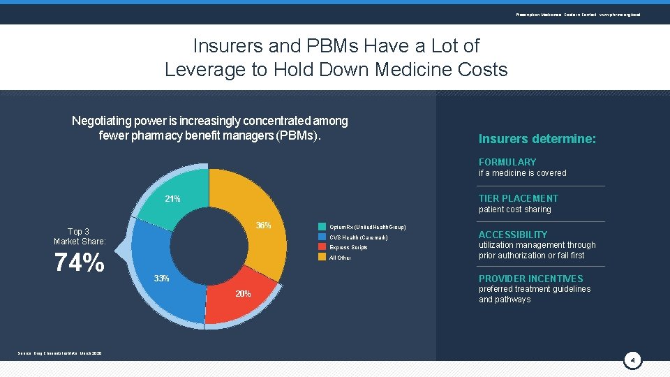 Prescription Medicines: Costs in Context www. phrma. org/cost Insurers and PBMs Have a Lot