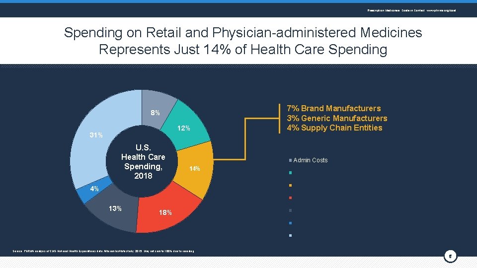 Prescription Medicines: Costs in Context www. phrma. org/cost Spending on Retail and Physician-administered Medicines