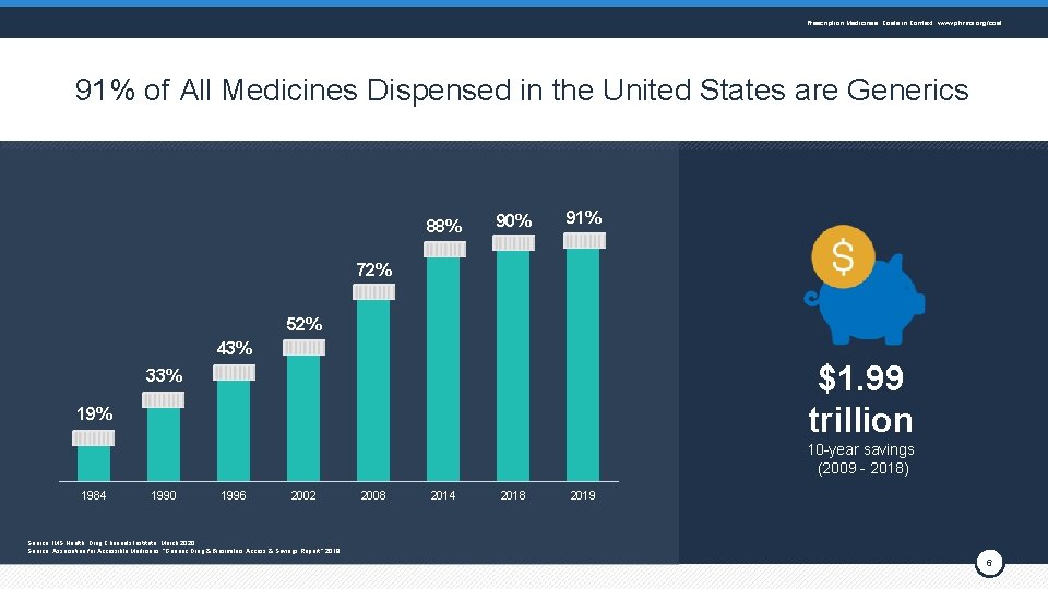 Prescription Medicines: Costs in Context www. phrma. org/cost 91% of All Medicines Dispensed in