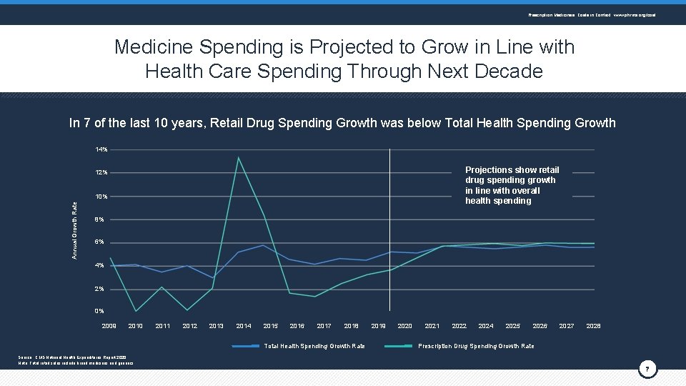 Prescription Medicines: Costs in Context www. phrma. org/cost Medicine Spending is Projected to Grow