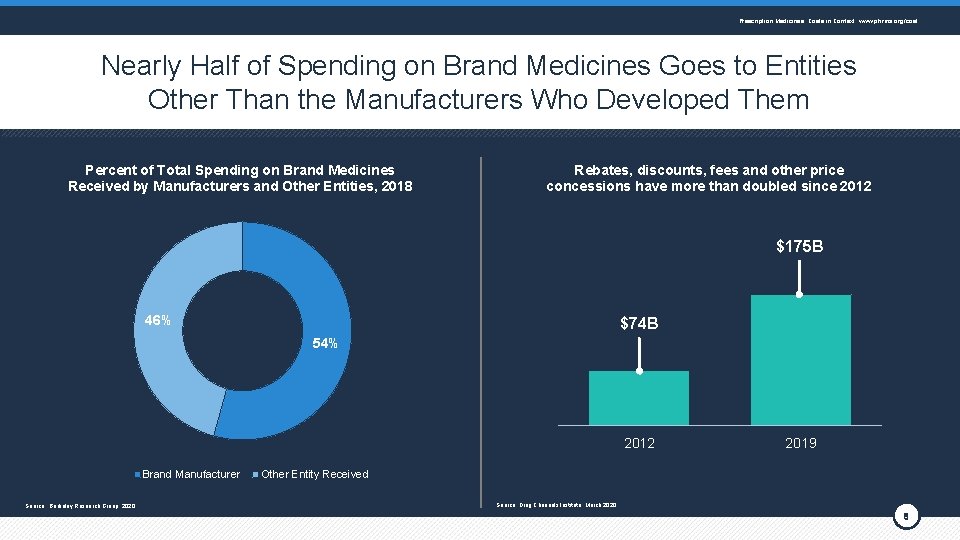 Prescription Medicines: Costs in Context www. phrma. org/cost Nearly Half of Spending on Brand