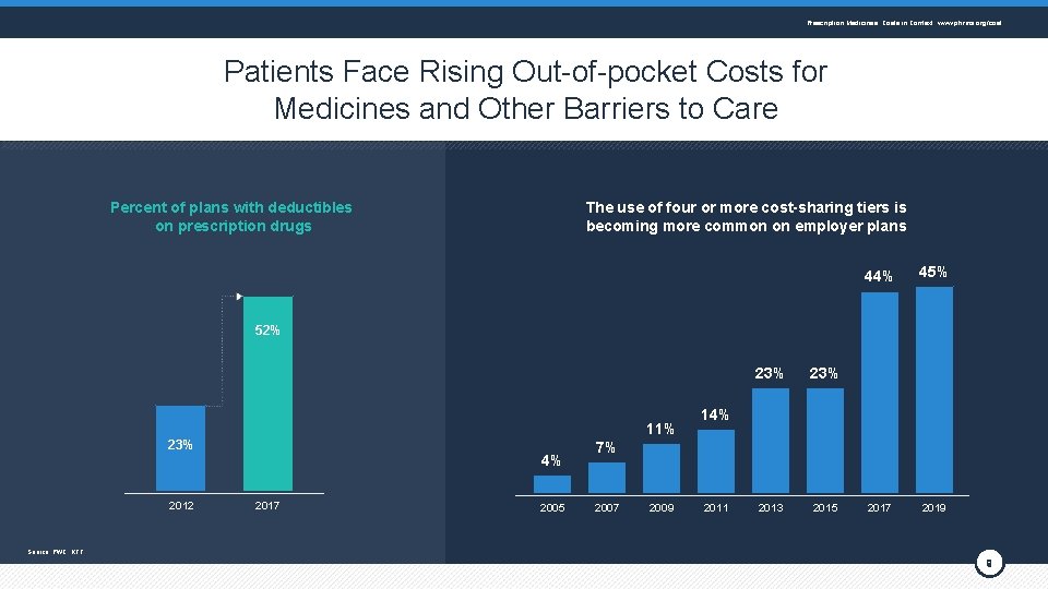 Prescription Medicines: Costs in Context www. phrma. org/cost Patients Face Rising Out-of-pocket Costs for