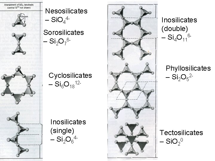 Nesosilicates – Si. O 44 Sorosilicates – Si 2 O 76 - Cyclosilicates –
