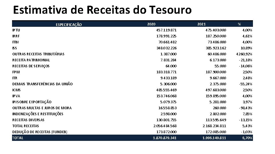 Estimativa de Receitas do Tesouro ESPECIFICAÇÃO 2020 2021 % IPTU 457. 119. 871 475.