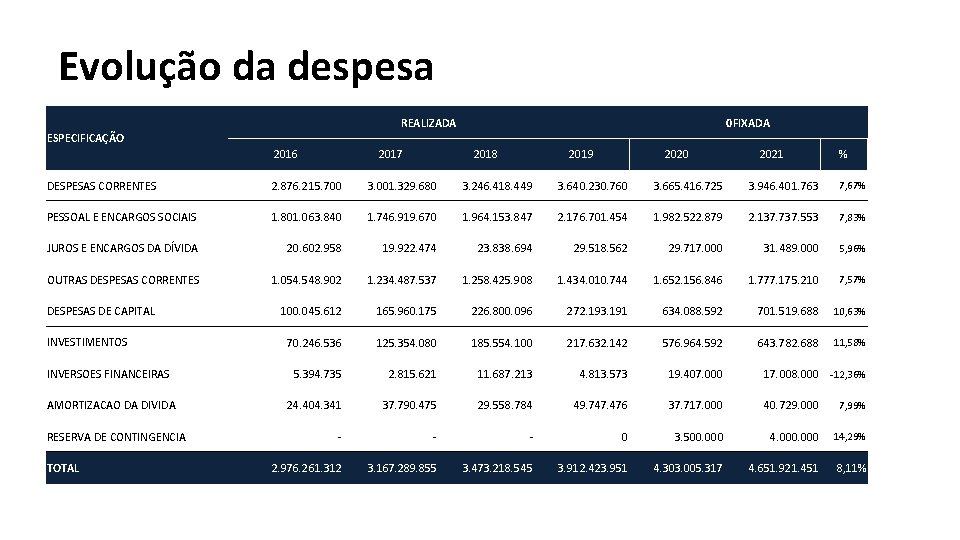 Evolução da despesa REALIZADA 0 FIXADA ESPECIFICAÇÃO 2016 2017 2018 2019 2020 2021 %