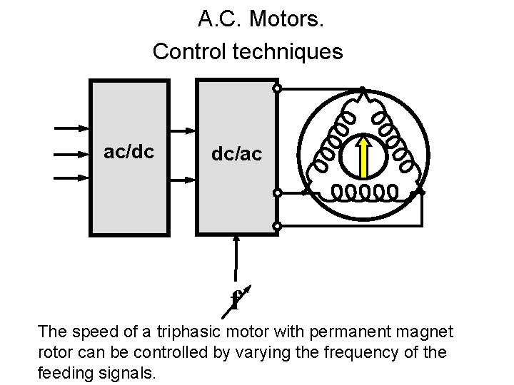 A. C. Motors. Control techniques ac/dc dc/ac f The speed of a triphasic motor