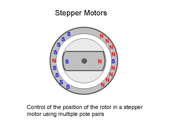 Stepper Motors S S N S S S N N N S N N