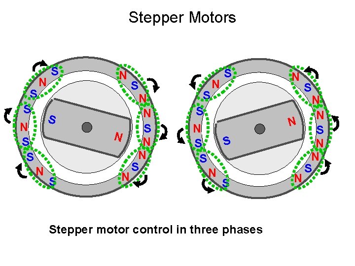 Stepper Motors N S S N S N N S S S N S