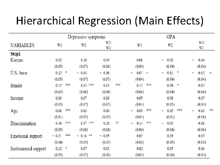 Hierarchical Regression (Main Effects) 