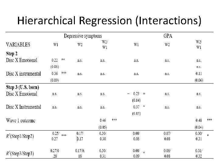 Hierarchical Regression (Interactions) 