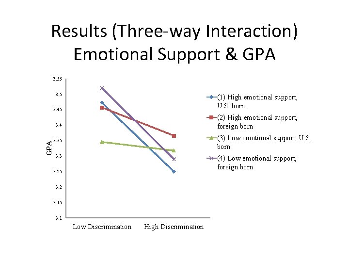 Results (Three-way Interaction) Emotional Support & GPA 3. 55 3. 5 (1) High emotional