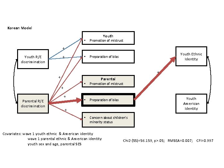 Korean Model Youth • Promotion of mistrust • Preparation of bias + + Youth