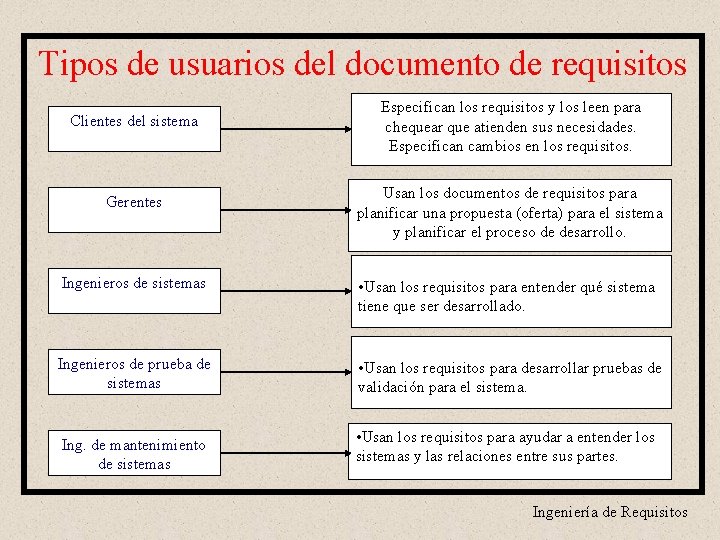 Tipos de usuarios del documento de requisitos Clientes del sistema Gerentes Especifican los requisitos
