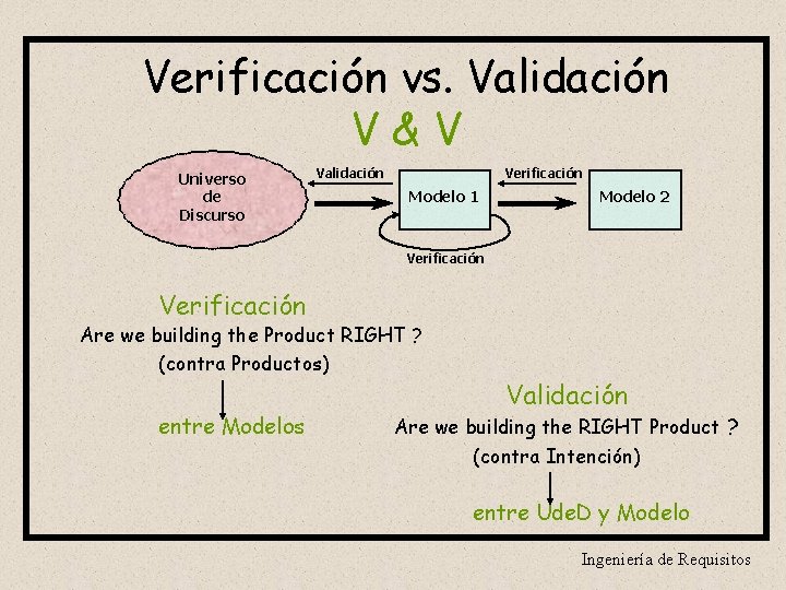 Verificación vs. Validación V&V Universo de Discurso Validación Verificación Modelo 1 Modelo 2 Verificación